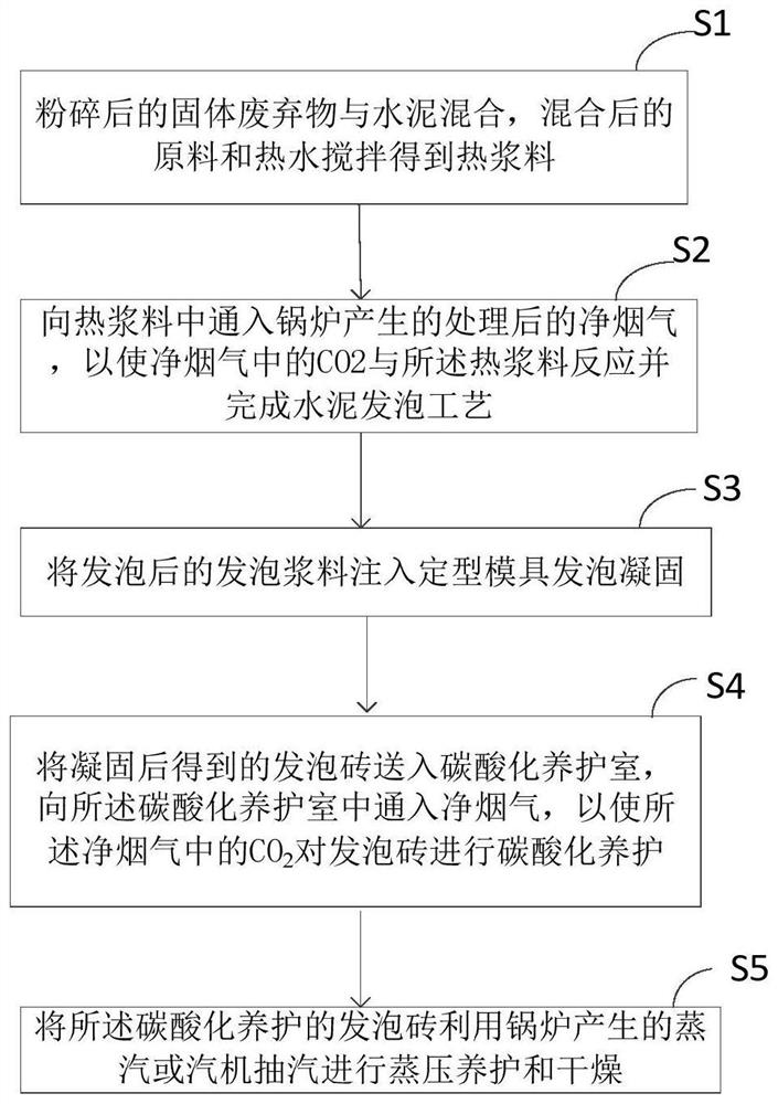 Foamed concrete carbon sequestration method