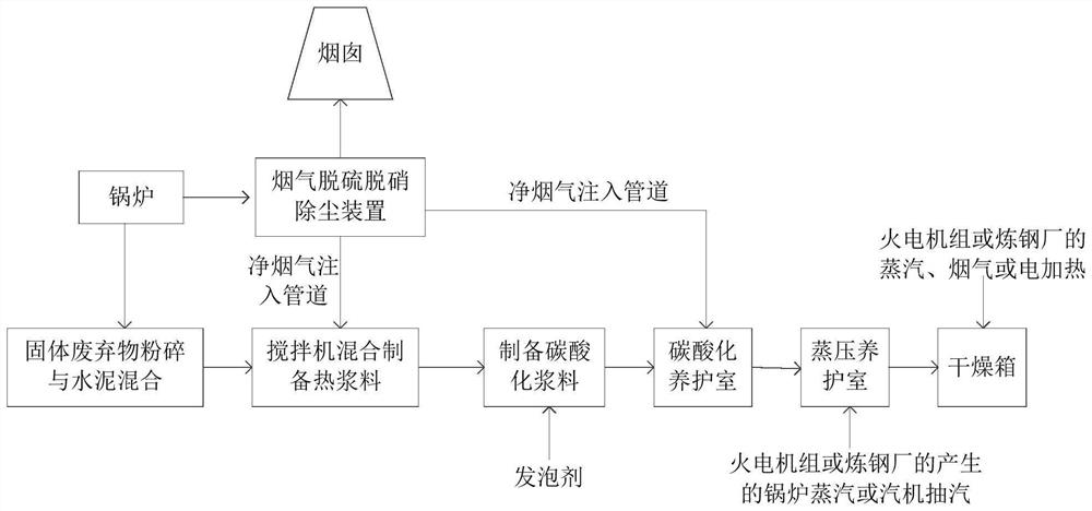 Foamed concrete carbon sequestration method