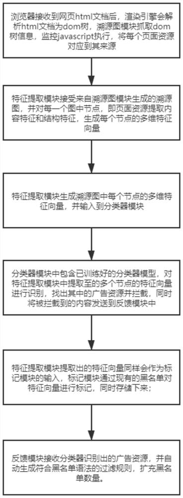 Advertisement intercepting system and method based on graphs and machine learning