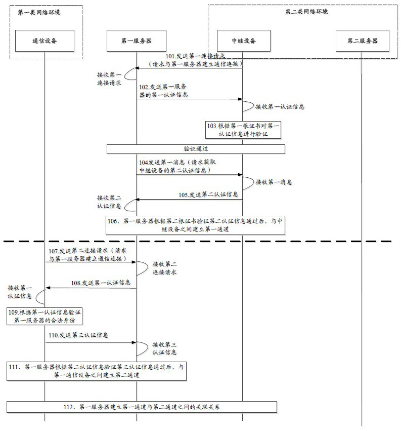 A method for cross-network configuration channel, related equipment and storage medium