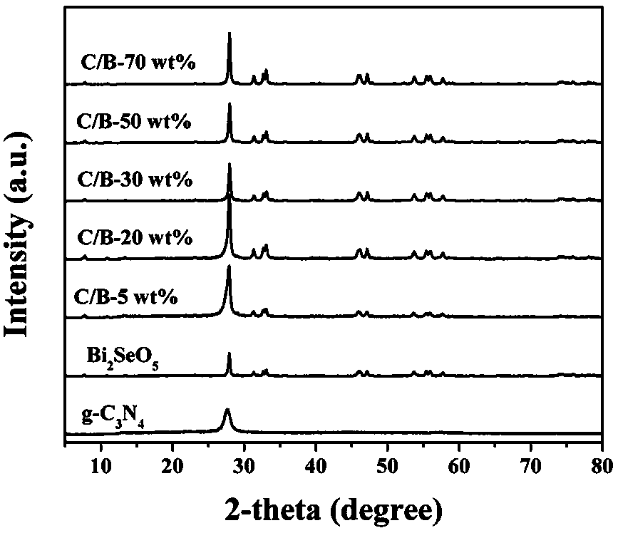 Preparation method and application of a carbon nitride/bismuth selenate composite material