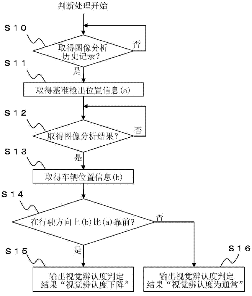 Visibility estimation device, visibility estimation method, and safe driving support system