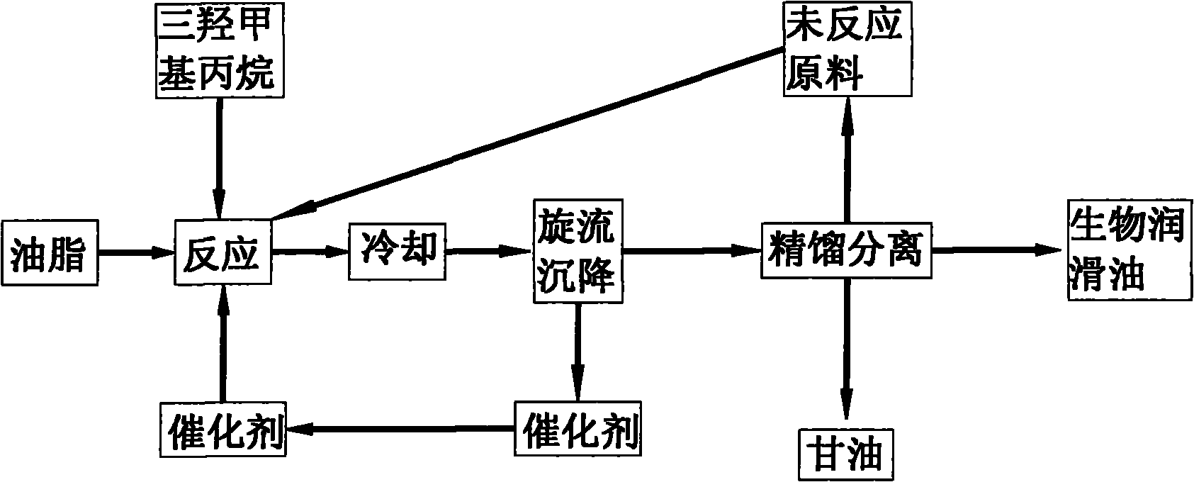 Biological lubricant prepared with ionic liquid as catalyst and preparation method