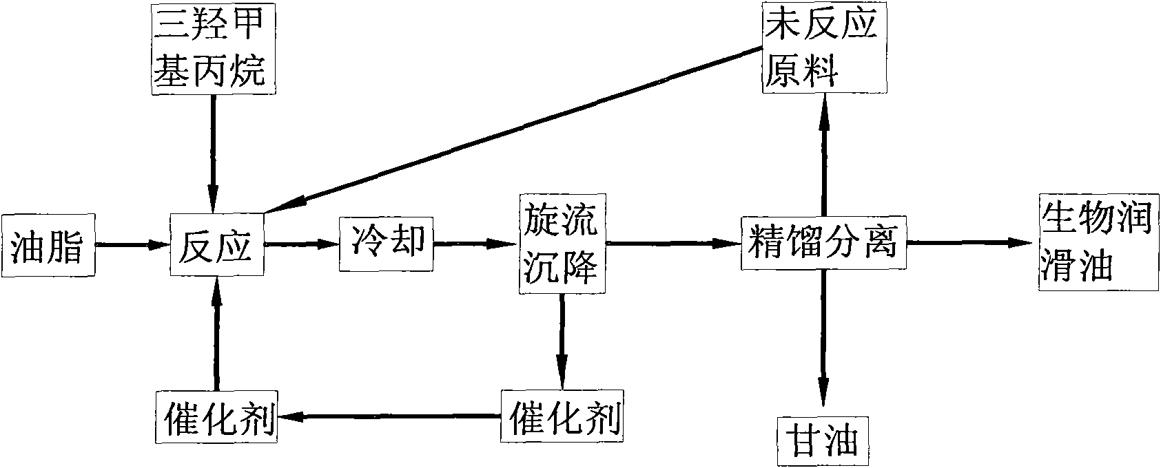 Biological lubricant prepared with ionic liquid as catalyst and preparation method