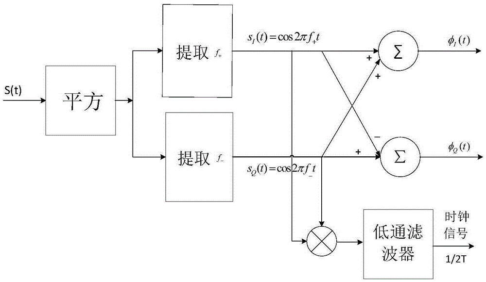 Recovery method of coherent carrier wave and timing of burst mode GMSK