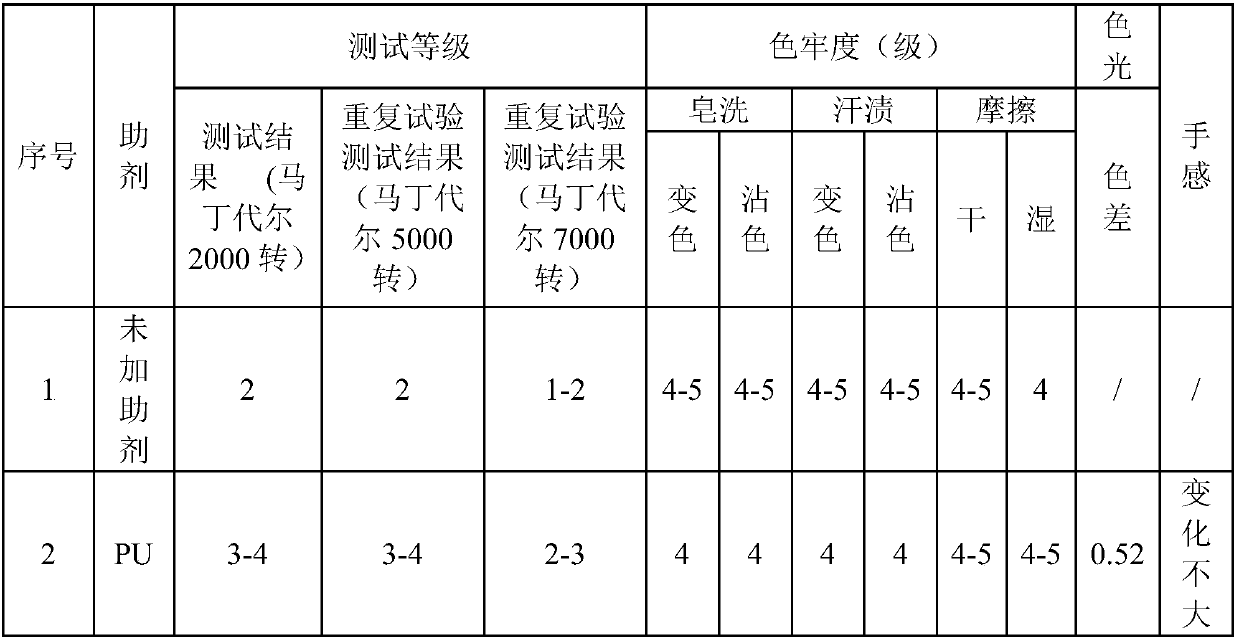 Anti-pilling finishing method of cationic wool napping fabrics