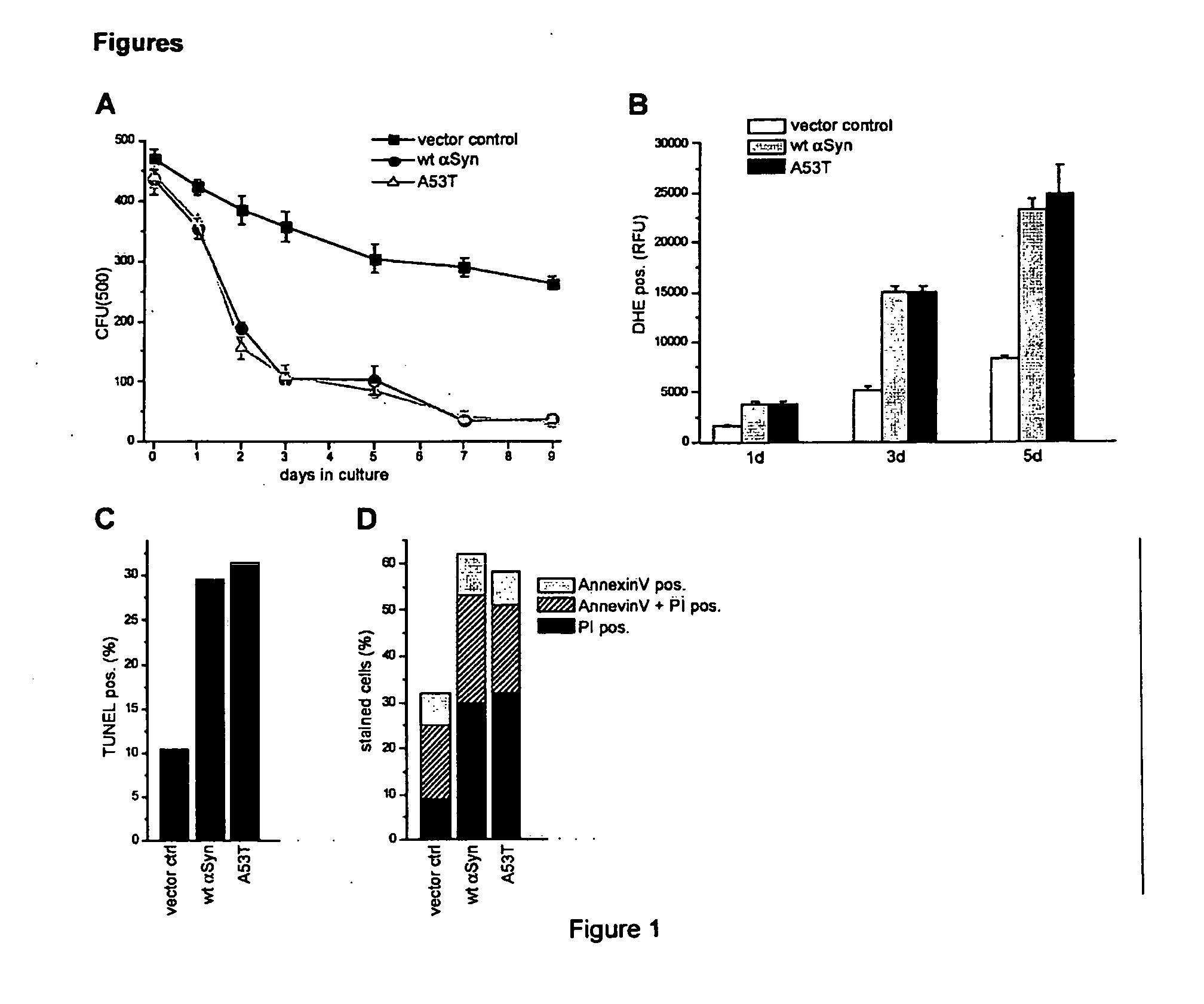 Alpha synuclein toxicity