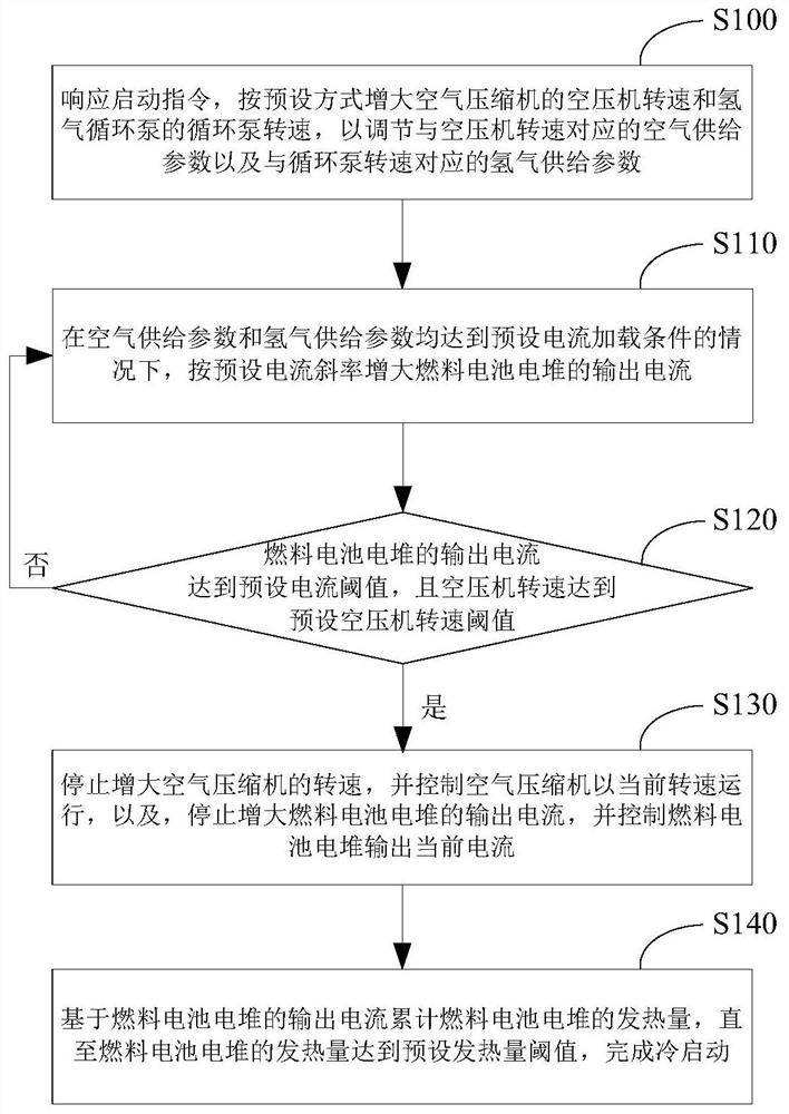 Fuel cell system starting control method and device