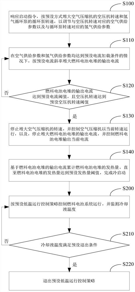 Fuel cell system starting control method and device