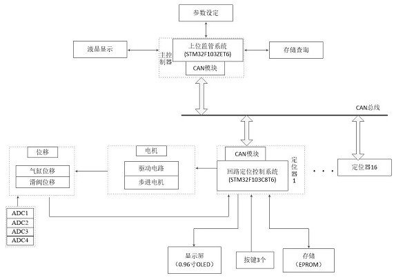 Intelligent multi-loop electro-pneumatic valve positioning system based on field bus