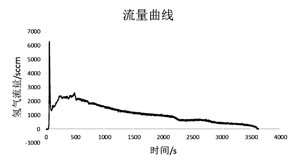 Hydrogen production method and device of non-electric heating quick-start hydrogen storage material