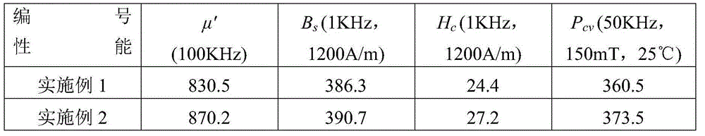 Nickel-zinc ferrite material and preparation method thereof