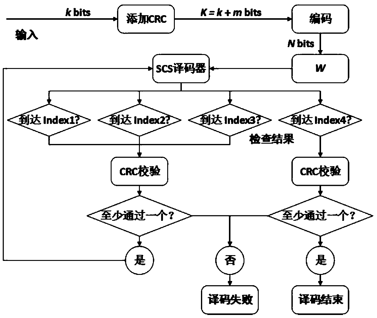 Segmented CRC check stack decoding method and architecture based on polar codes