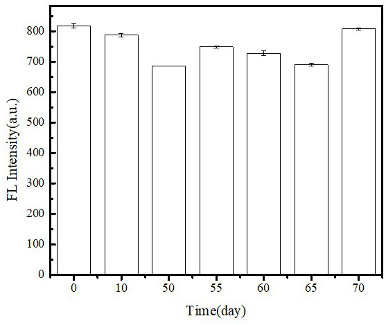 A preparation method of water-soluble fluorescent silicon quantum dots and its application in the selective detection of p-nitrophenol