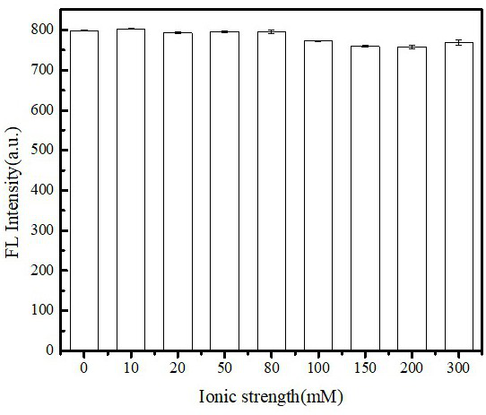 A preparation method of water-soluble fluorescent silicon quantum dots and its application in the selective detection of p-nitrophenol