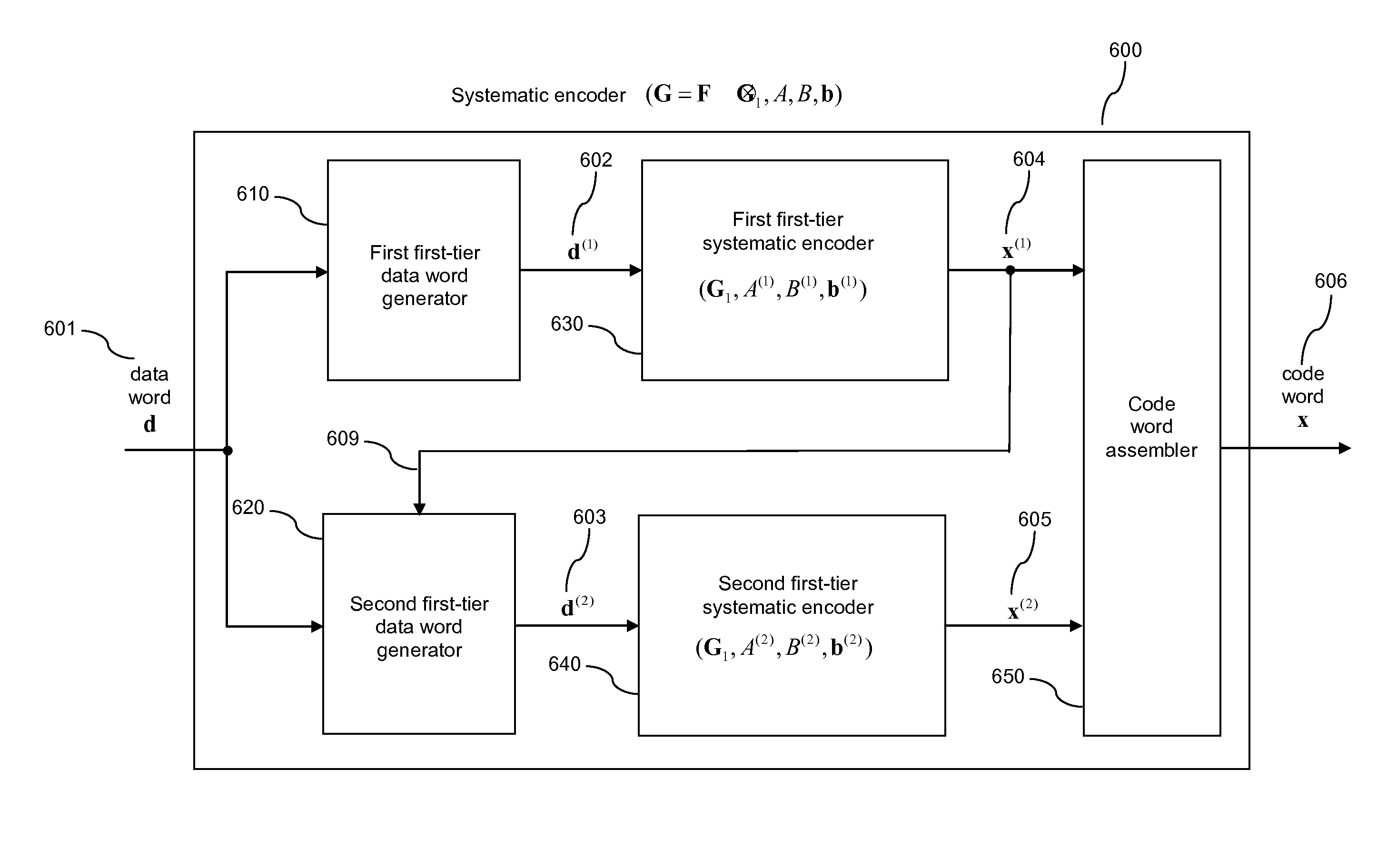 Method and system for error correction in transmitting data using low complexity systematic encoder