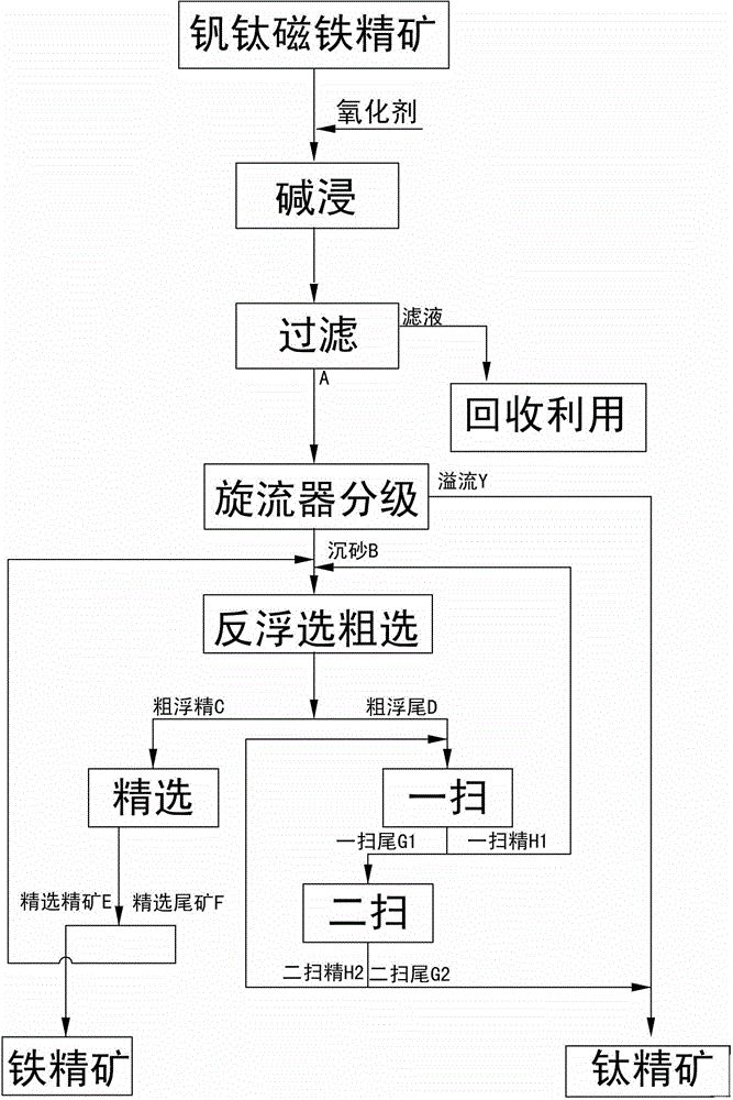 Method for reselecting vanadium-titanium magnetite concentrate by using oxidization alkaline leaching, classification and reverse flotation