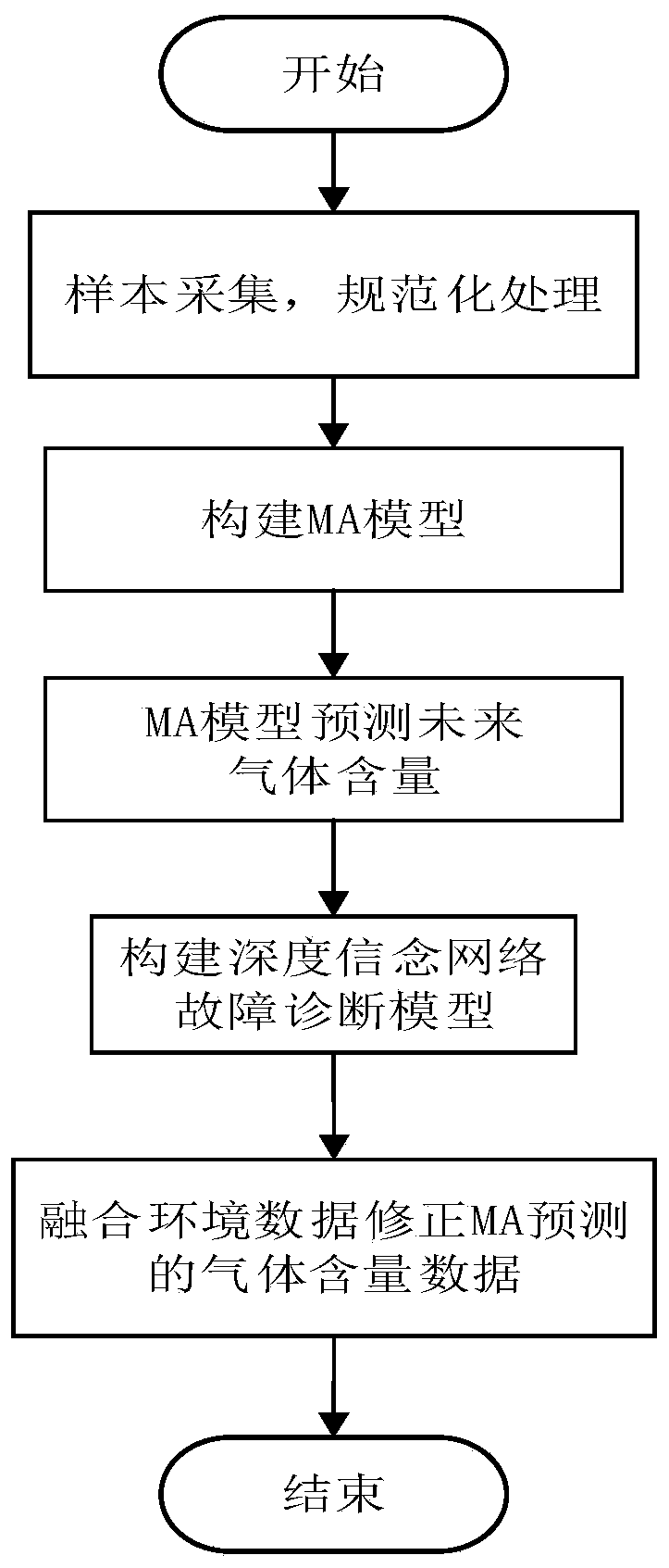 MA-DBN-based GIS decomposed gas content prediction method