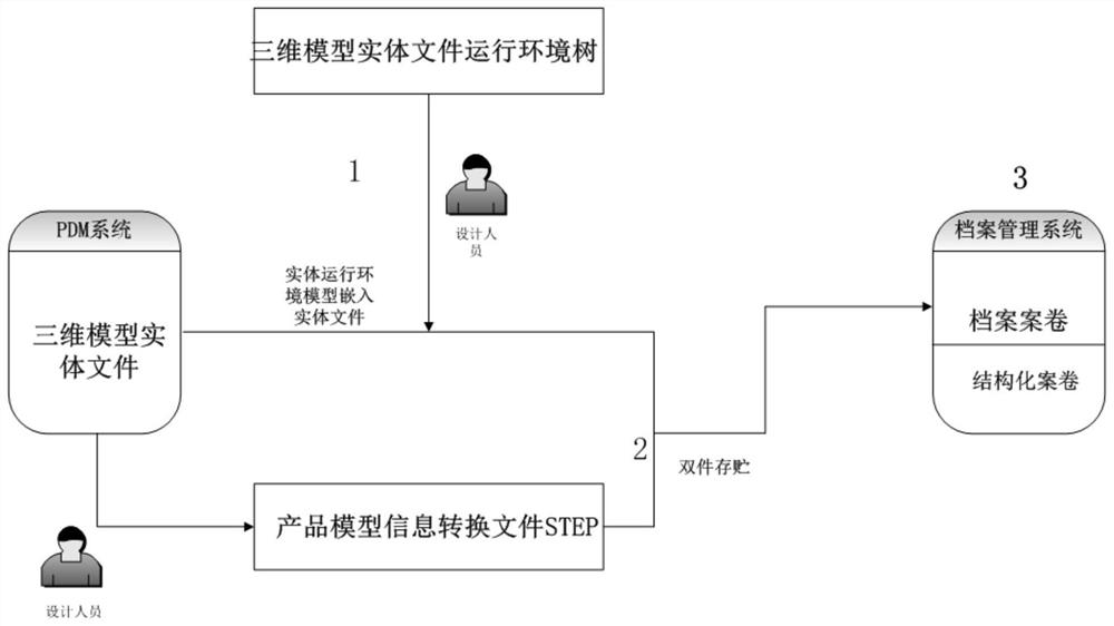 A three-dimensional model file filing management system