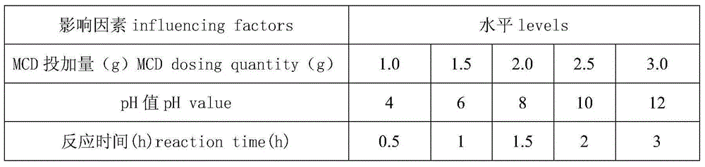 Preparation method of tourmaline/magnetic chitosan microsphere treatment agent