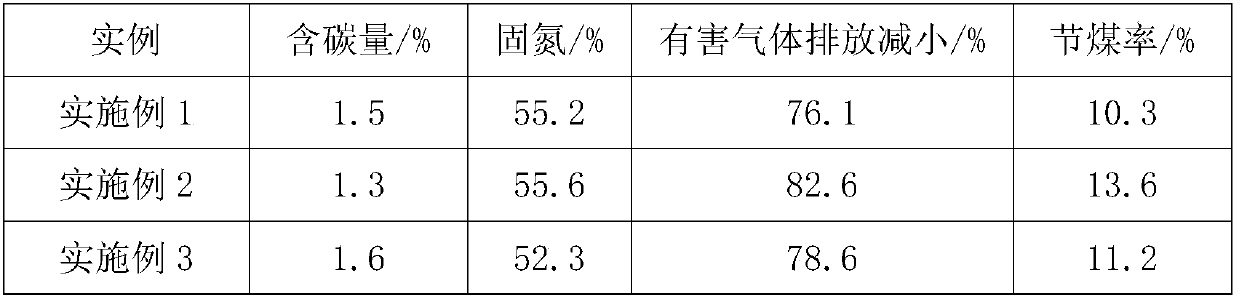 Preparation method of coal-saving agent used for nitrogen fixation type cement short kiln