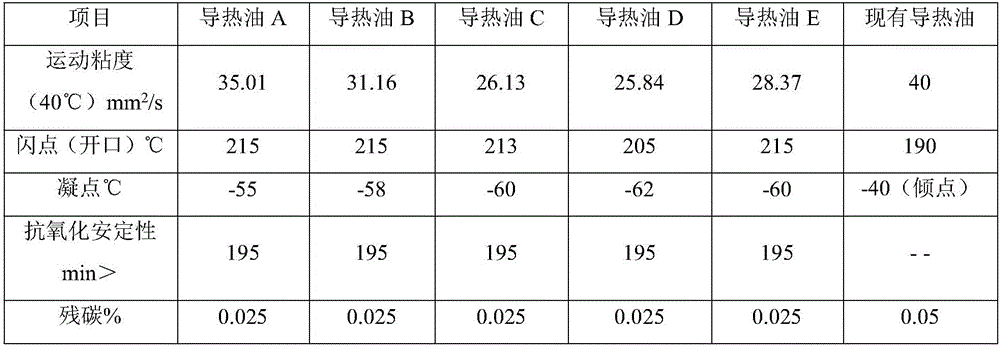 Environment-friendly conduction oil and preparation method thereof