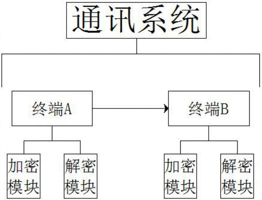 Information encryption system