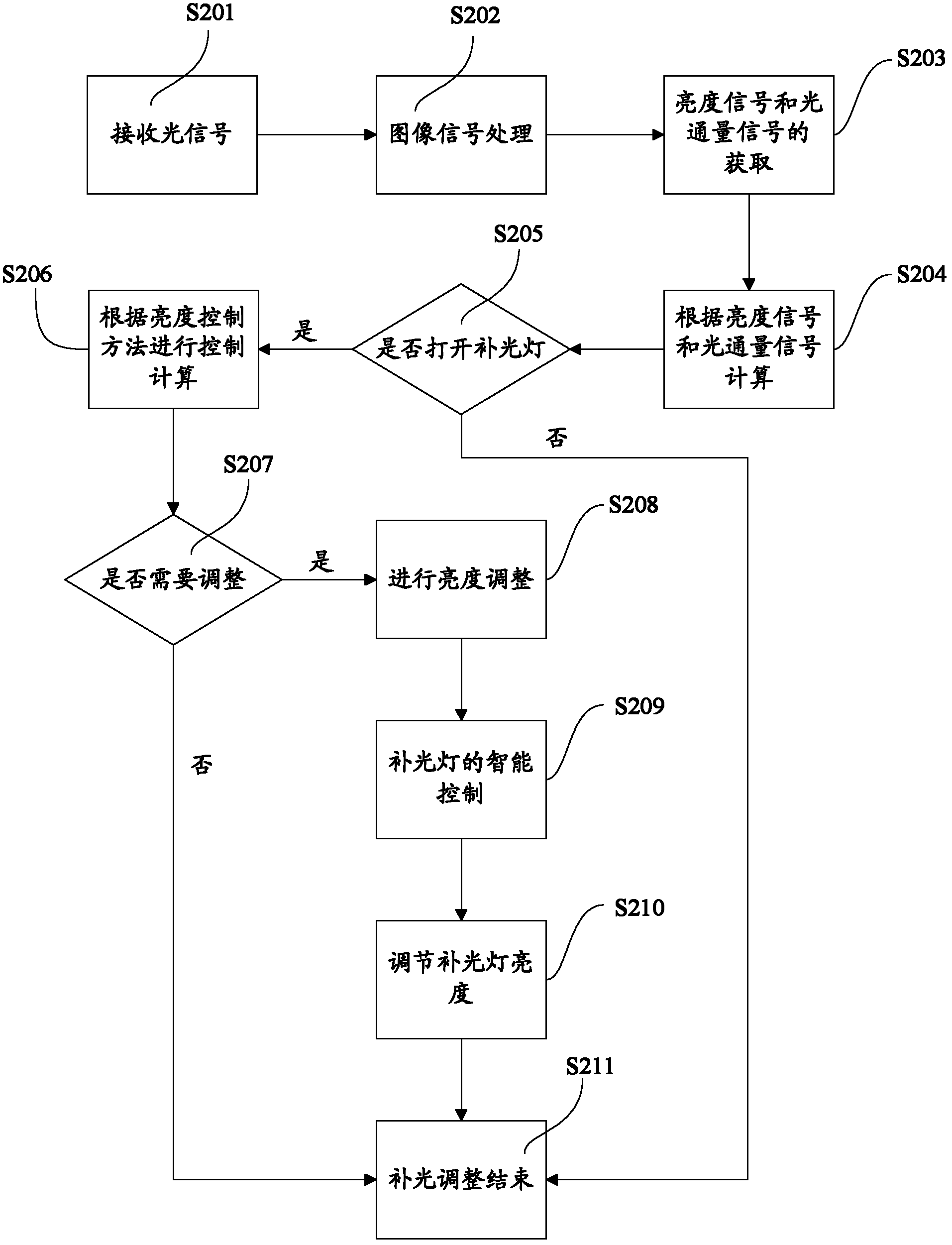 Method and device for intelligently controlling brightness of flash of camera