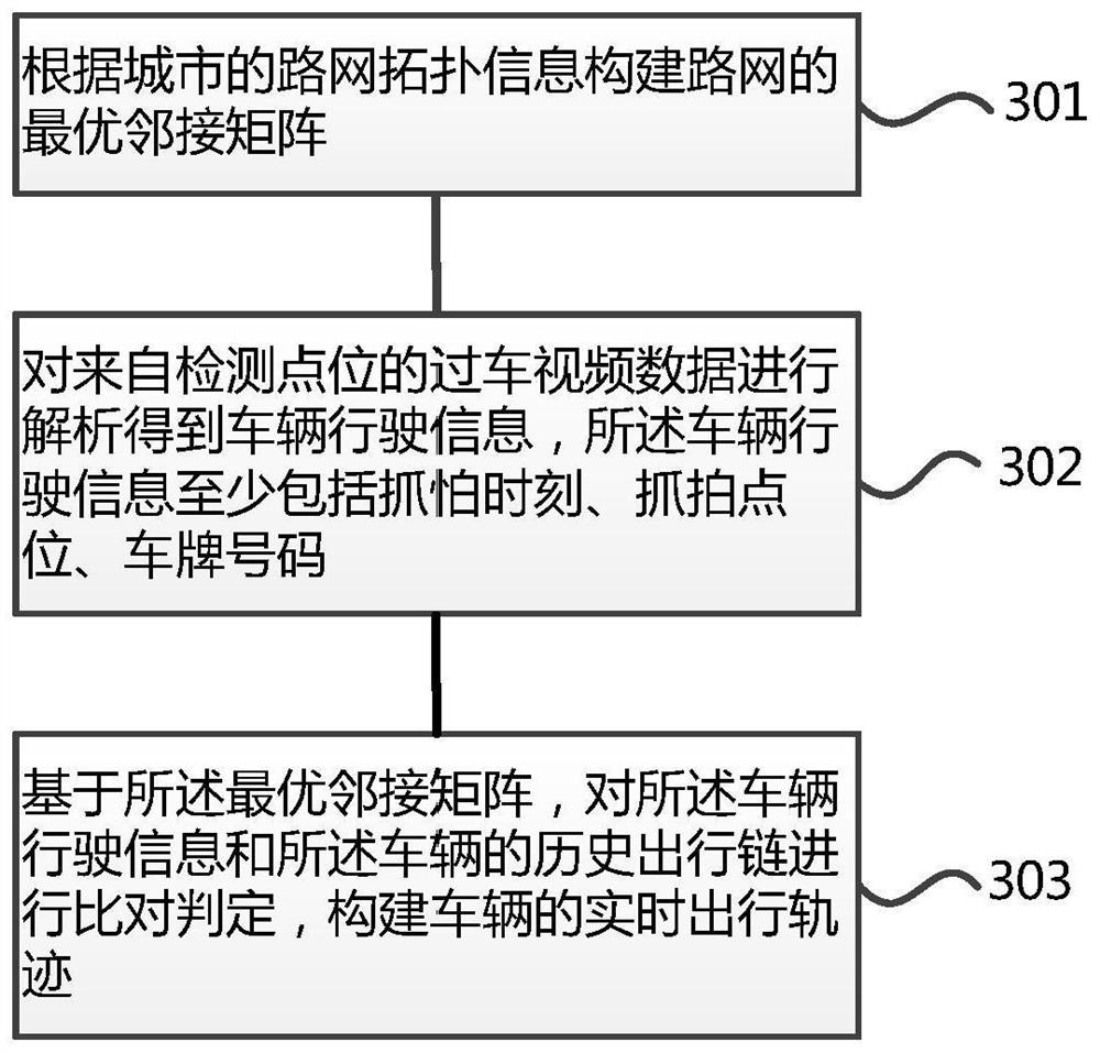 A method for obtaining real-time travel trajectory of vehicles based on video data of passing vehicles