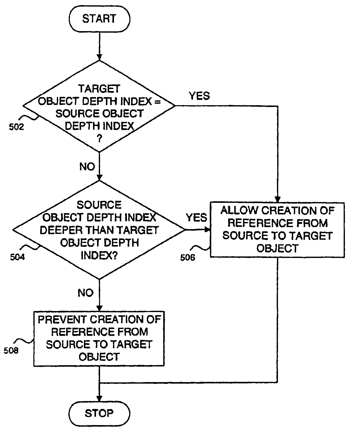 Creating references in a scoped memory system