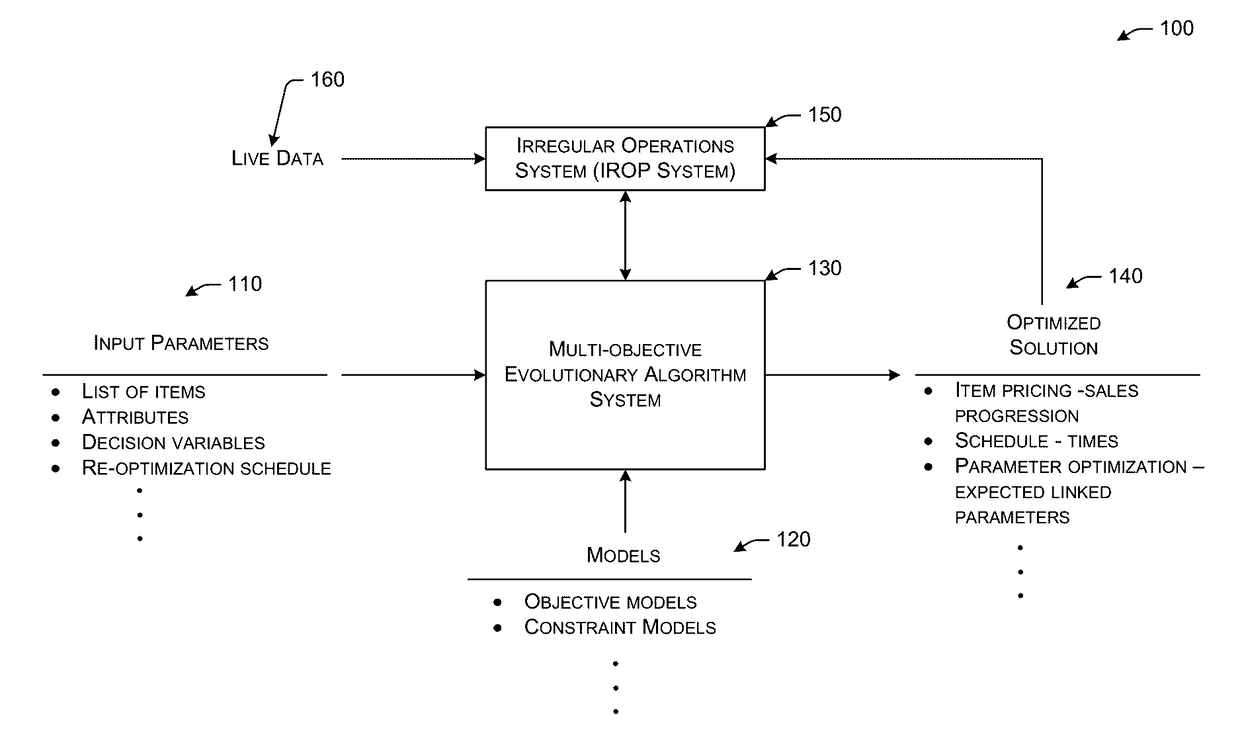 Systems and Methods for Multi-Objective Optimizations with Live Updates