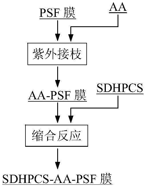 Acrylic acid and sulfonated dihydroxypropyl chitosan modified polysulfone membrane and preparation method thereof