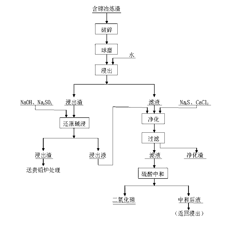 Technology for extracting tellurium dioxide from tellurium-containing smelting slag