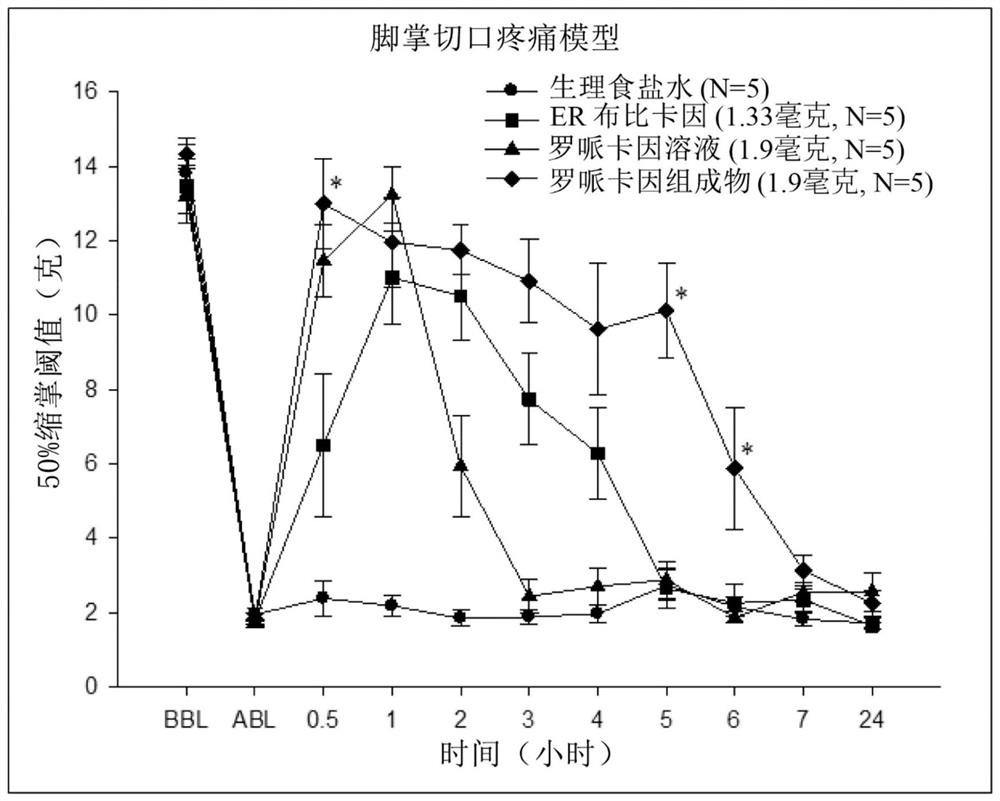 Sustained-release anesthetic compositions and methods of preparation thereof