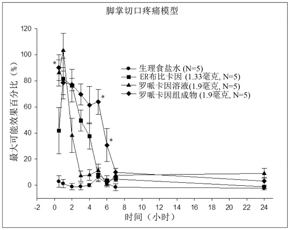 Sustained-release anesthetic compositions and methods of preparation thereof