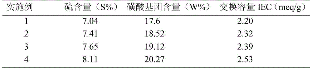 Sulfonic acid type strongly acidic cation exchange resin and preparation method thereof