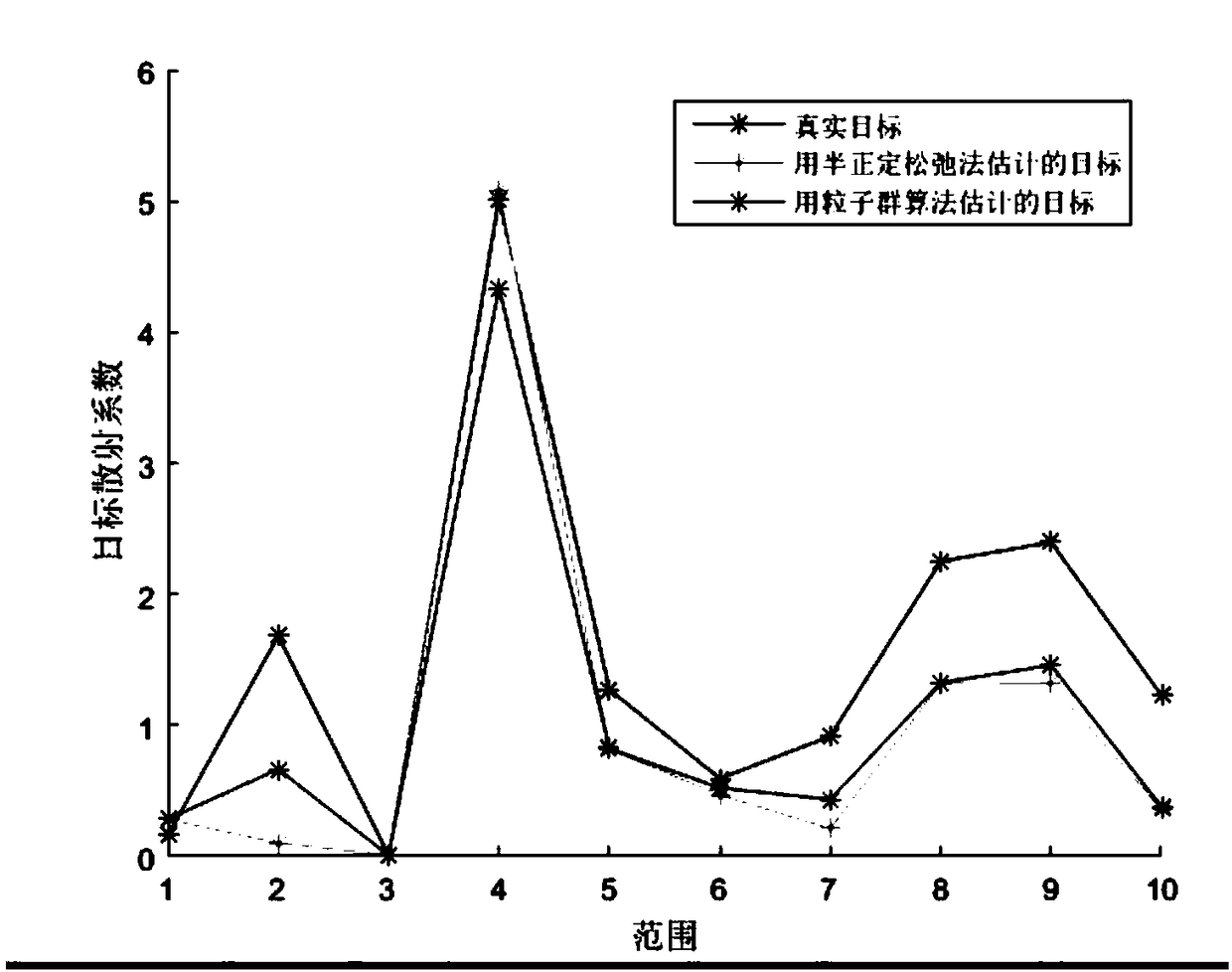 Cognitive radar waveform optimization method based on particle swarm optimization