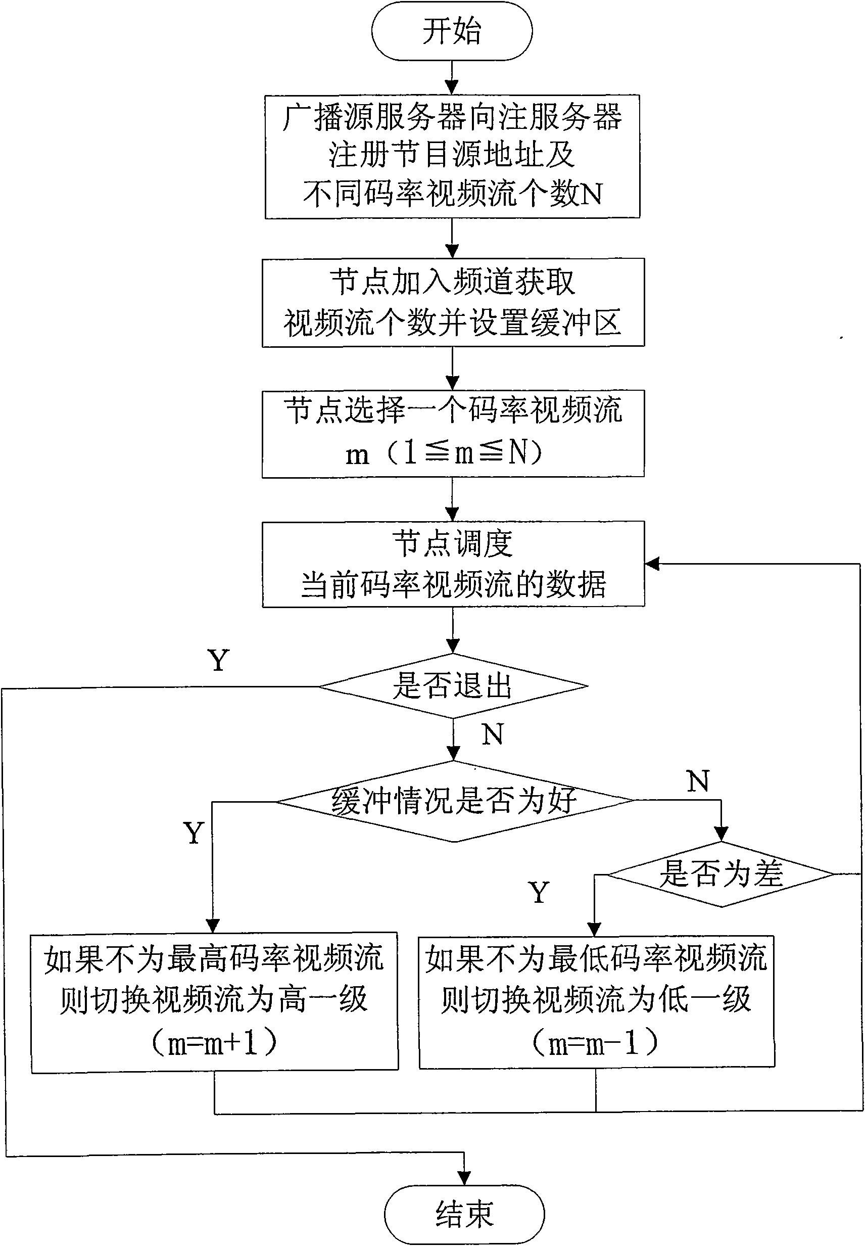 Multi-code rate dispatching method in peer-to-peer live broadcast system