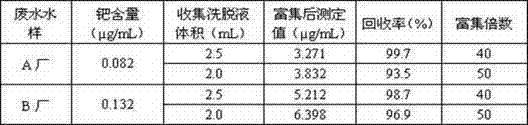 Palladium solid phase extraction column with color rendering and indicating functions