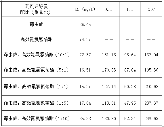 Insecticidal composition of indoxacarb and efficient cyfluthrin