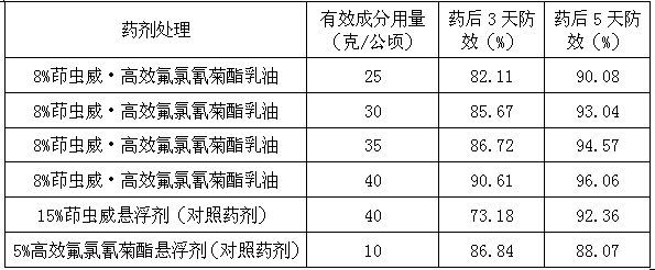 Insecticidal composition of indoxacarb and efficient cyfluthrin