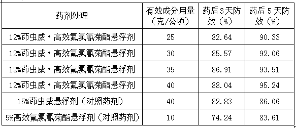 Insecticidal composition of indoxacarb and efficient cyfluthrin