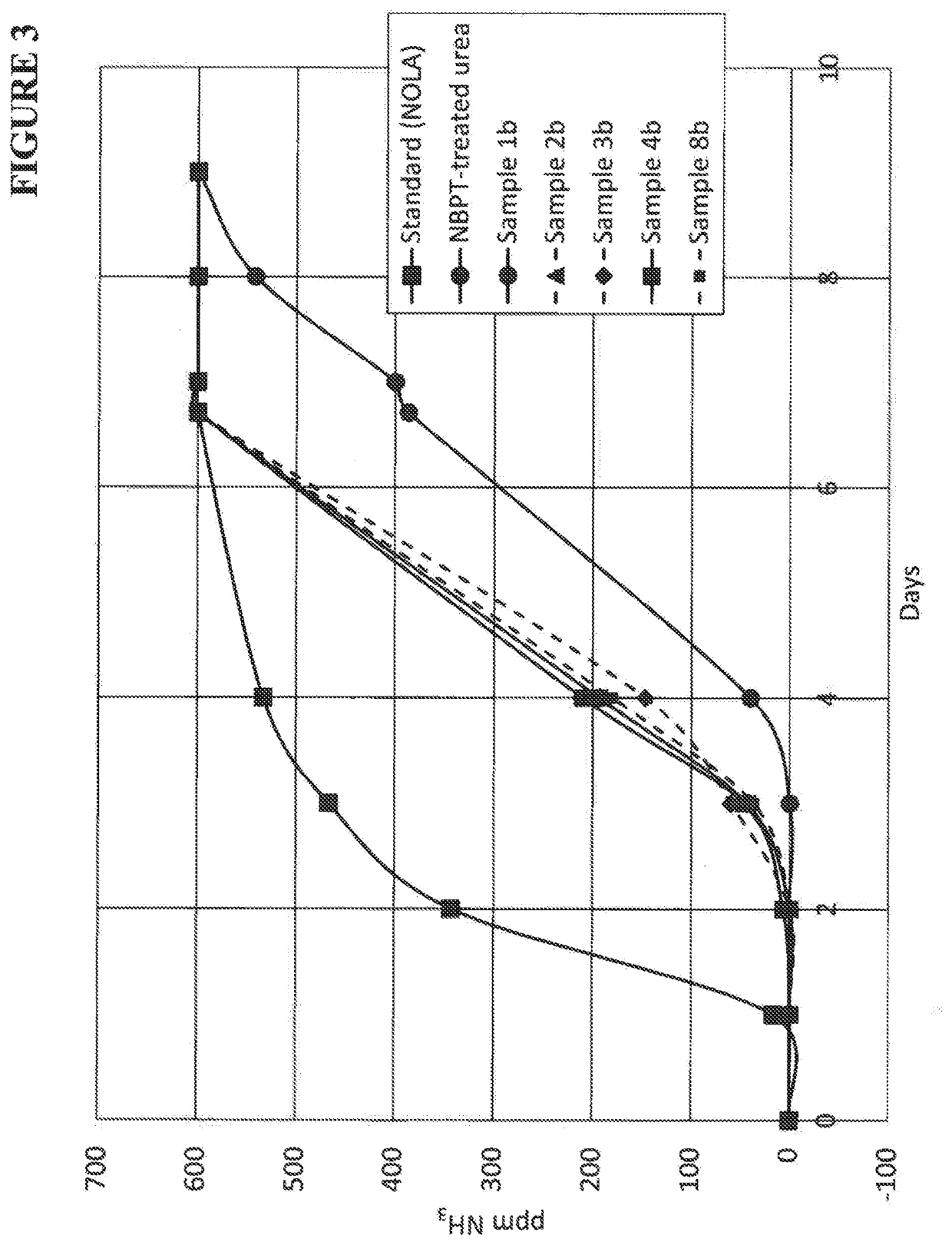 Composition containing n-(n-butyl) thiophosphoric triamide adducts and reaction products