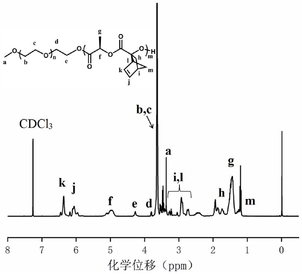 Easily degradable responsive core-crosslinkable amphiphilic block polymer, preparation method thereof and application of amphiphilic block polymer as drug carrier