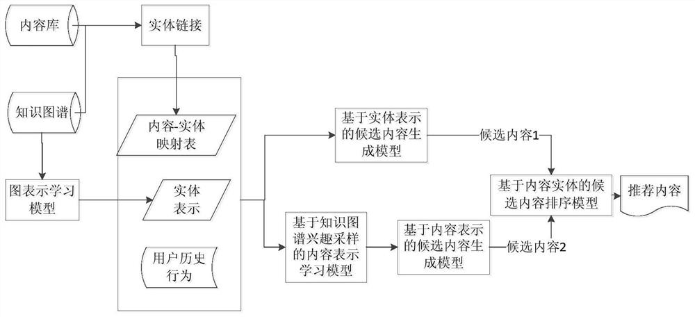 Content recommendation method based on domain knowledge graph