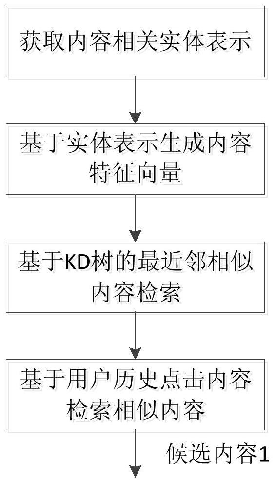 Content recommendation method based on domain knowledge graph