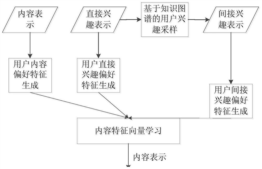 Content recommendation method based on domain knowledge graph