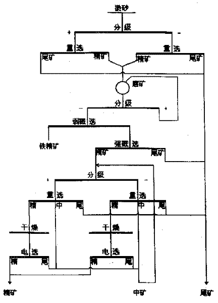 Scandium extraction method of river channel sedimentation