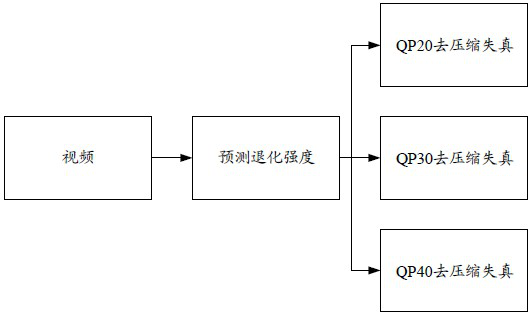 Video restoration method, device and equipment and storage medium