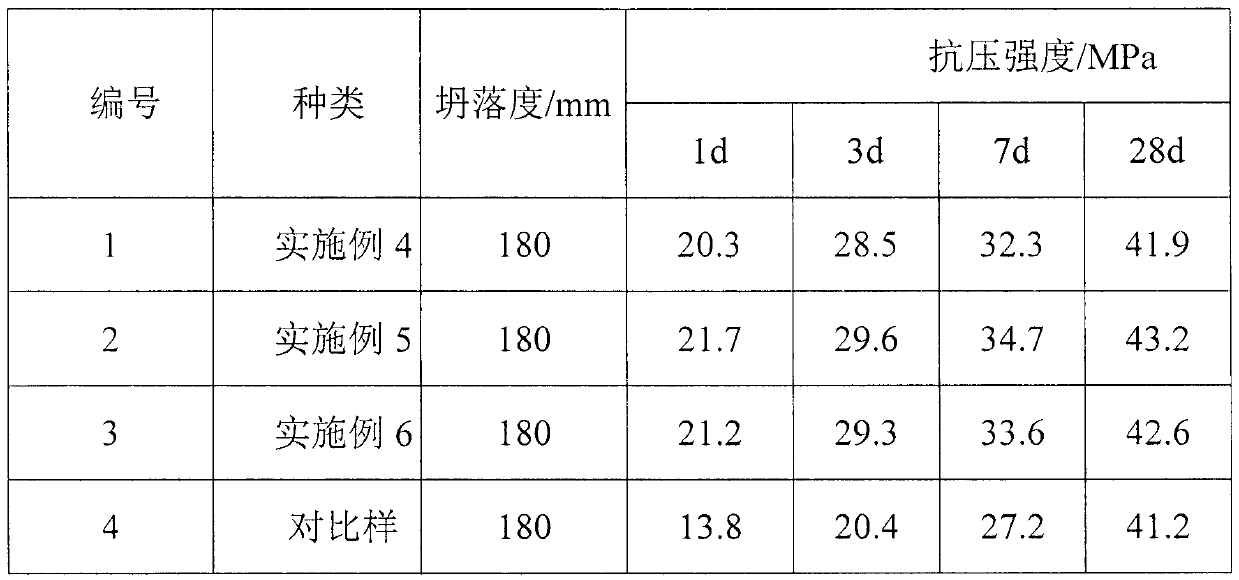 Early-strength polycarboxylate superplasticizer preparation method